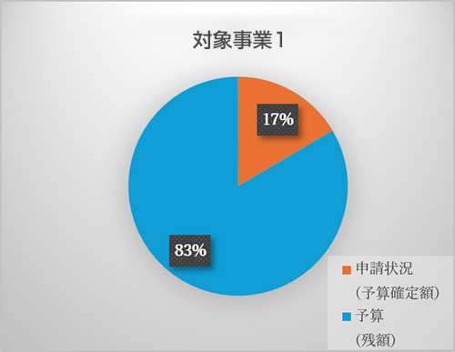 申請状況（対象事業1）