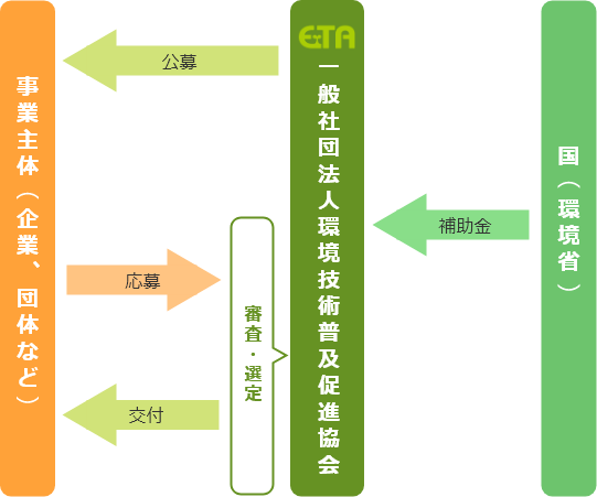 補助事業の流れ