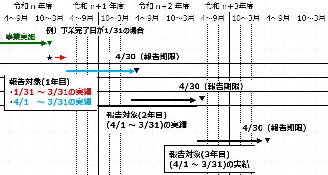 報告対象年度